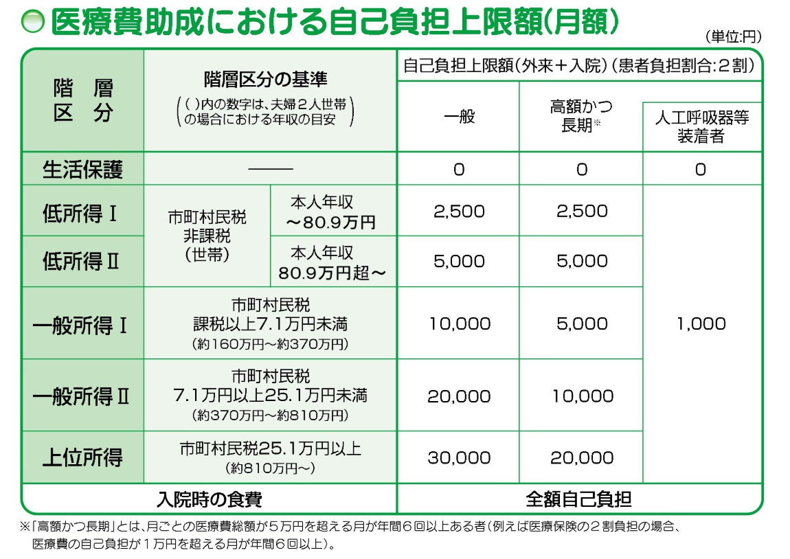 医療費助成