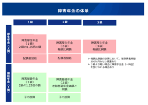 障害年金　階層構造
