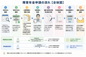 障害年金申請の流れ
