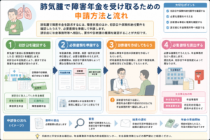 肺気腫で障害年金を受け取るための申請方法と流れ