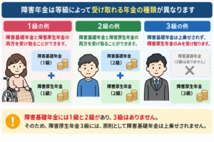 障害年金3級には障害基礎年金が上乗せされない
