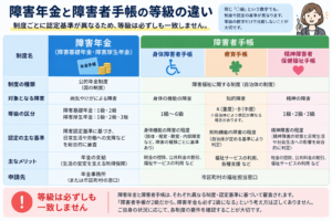 障害年金と障害者手帳での等級違い