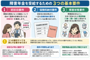 障害年金を受給するための3つの基本要件が重要